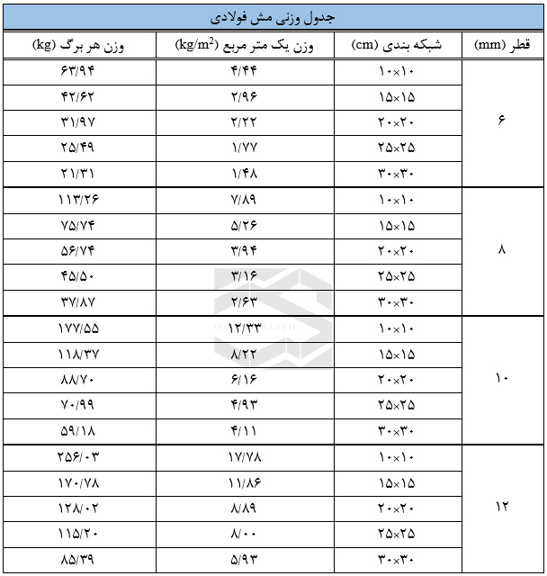 وزن توری مش
